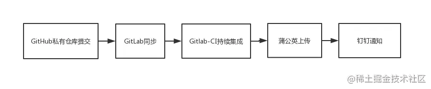总体流程