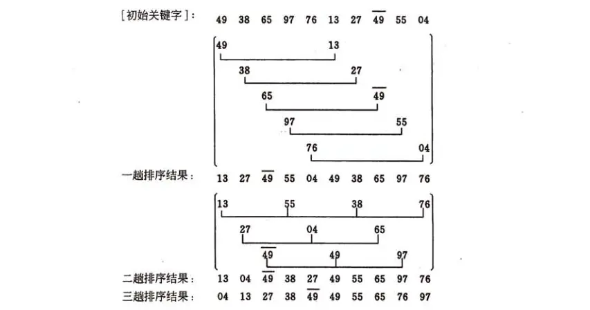 Shell Sort