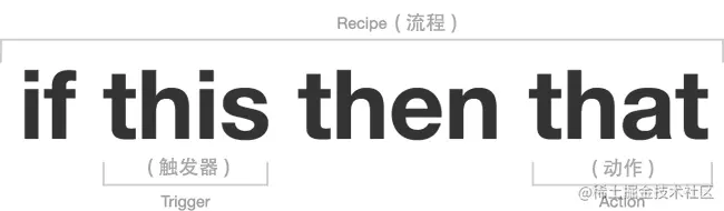 消息点击率翻倍的背后——闲鱼无侵入可扩展IFTTT系统 一、面临问题 二、IFTTT概念 三、技术方案 四、效果验证 五、名词注解