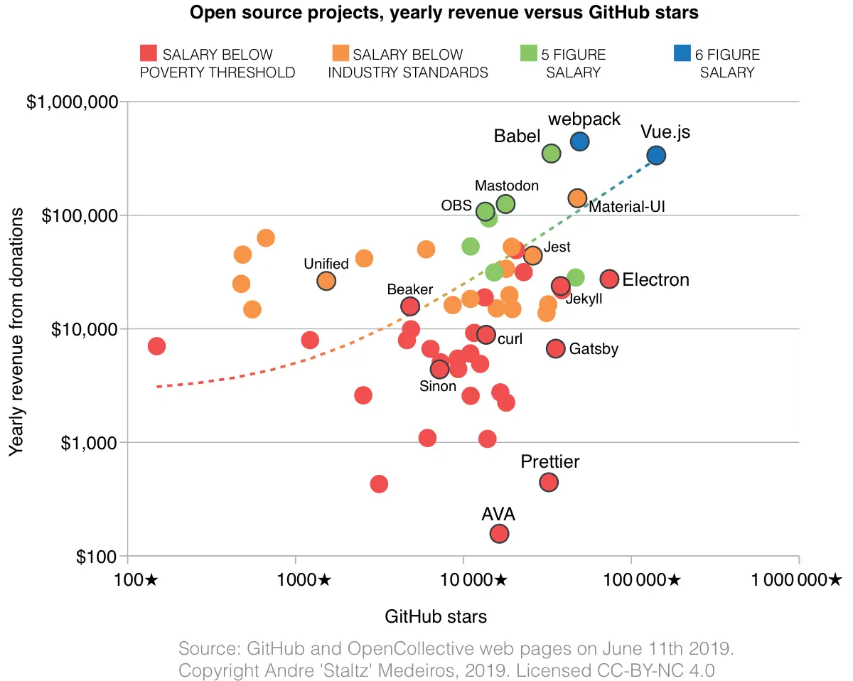 Open source projects, yearly revenue versus GitHub stars