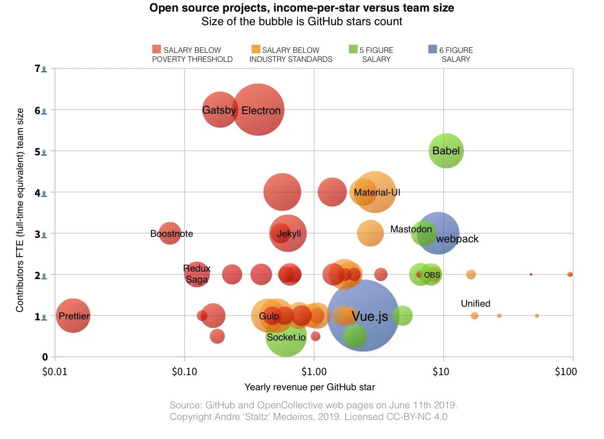Open source projects, income-per-star versus team size