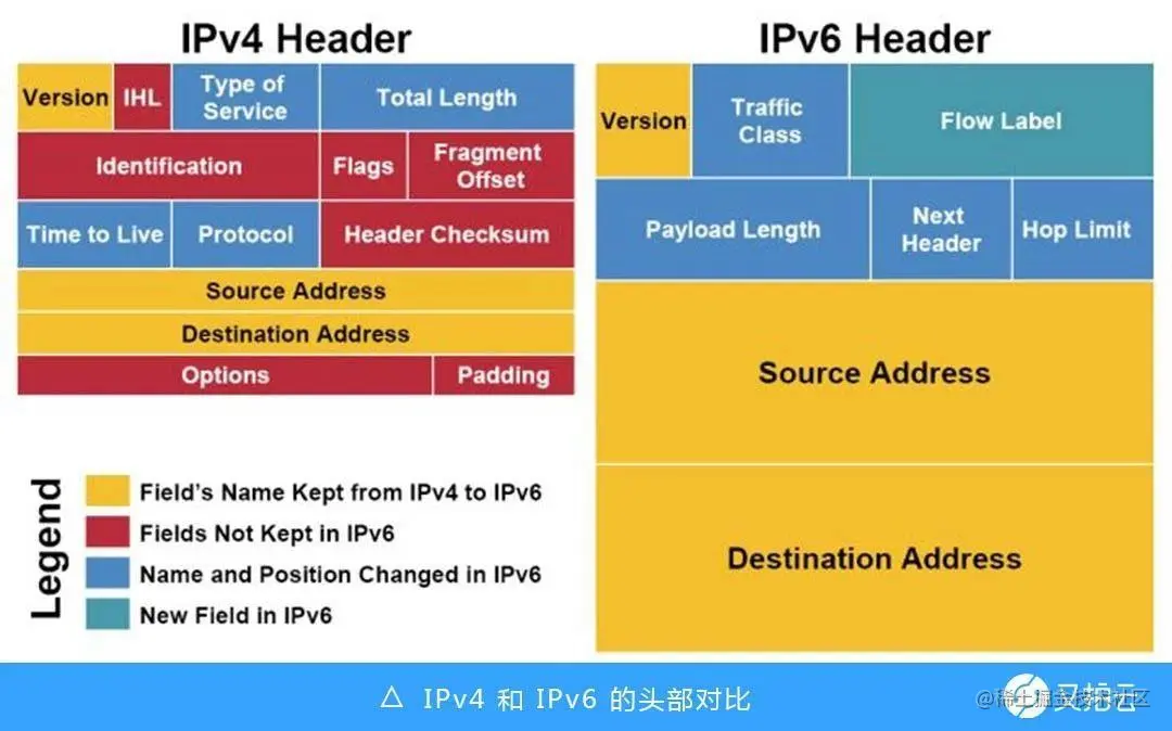一文读懂IPv4到IPv6的过渡技术