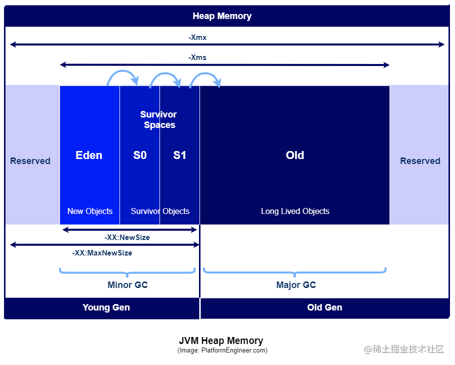 Java virtual machine enumeration GC Roots parsing - Moment For Technology
