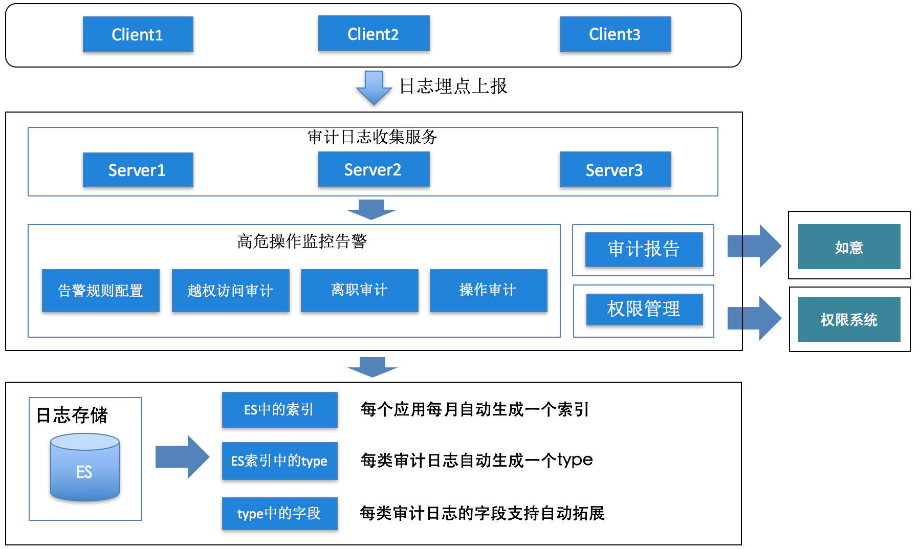 图11 审计系统架构