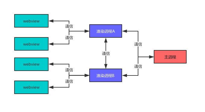 进程通信