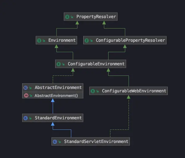 StandardServletEnvironment