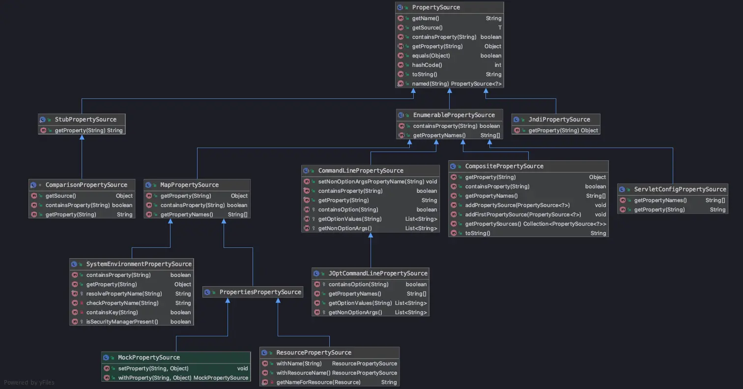 PropertySource
