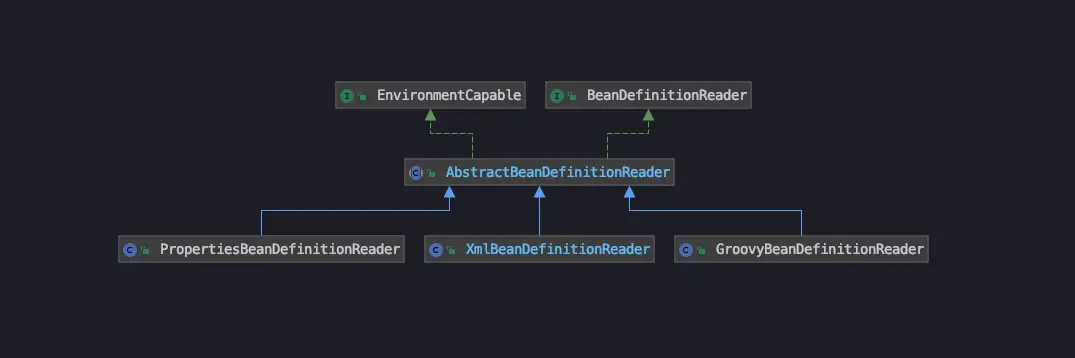 BeanDefinitionReader