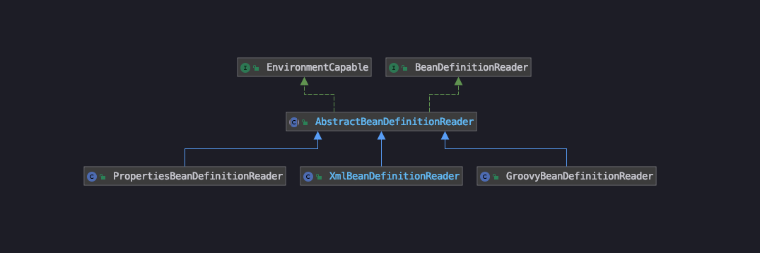 BeanDefinitionReader