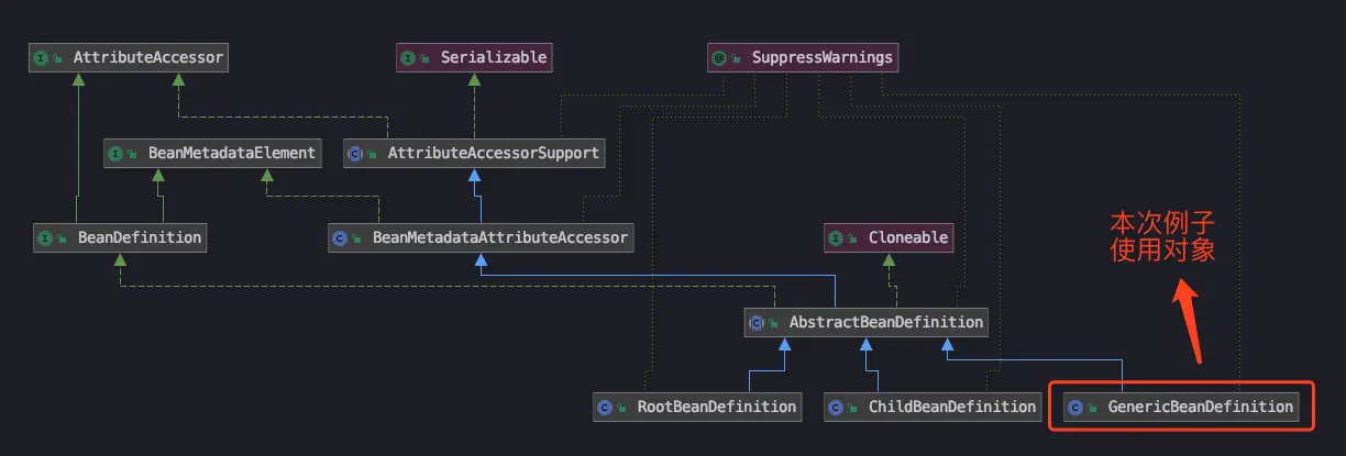 GenericBeanDefinition