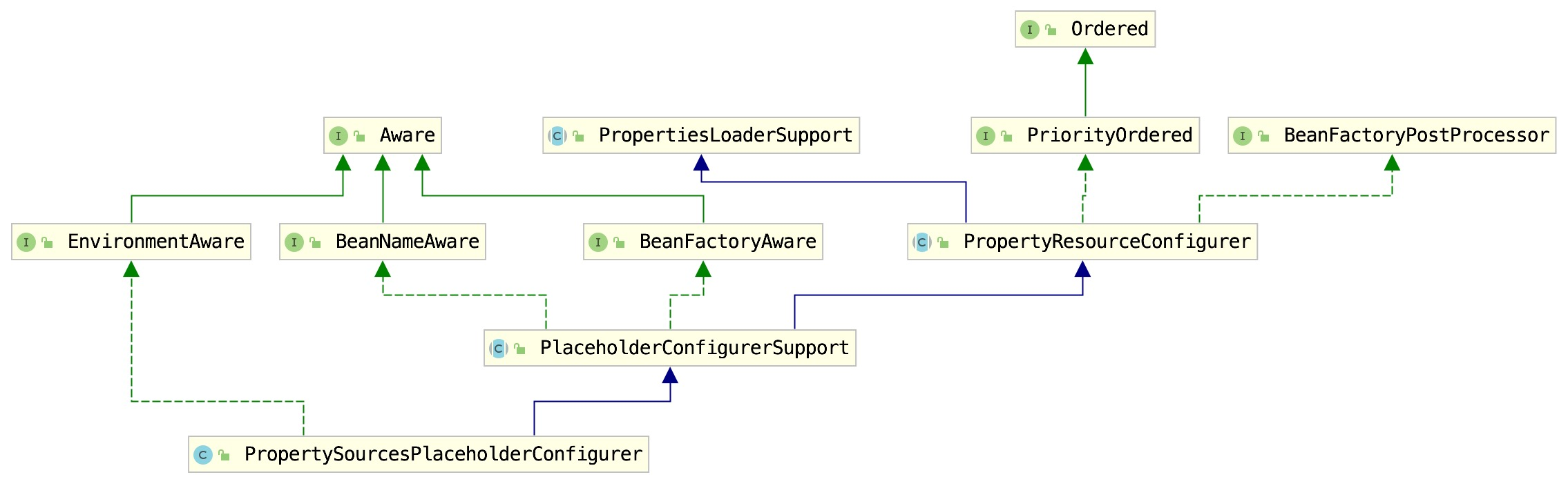 PropertySourcesPlaceholderConfigurer类图
