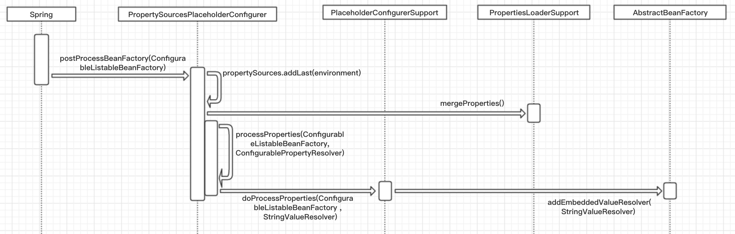 PropertySourcesPlaceholderConfigurer类的时序图