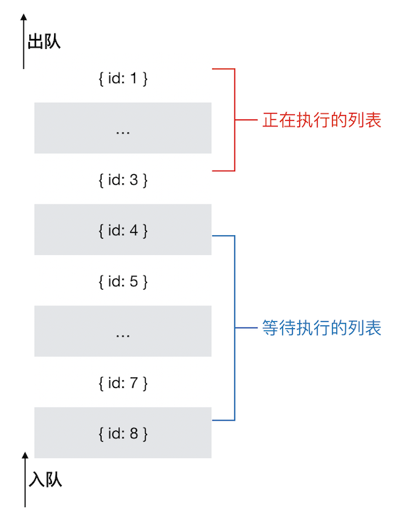上传队列的数据结构