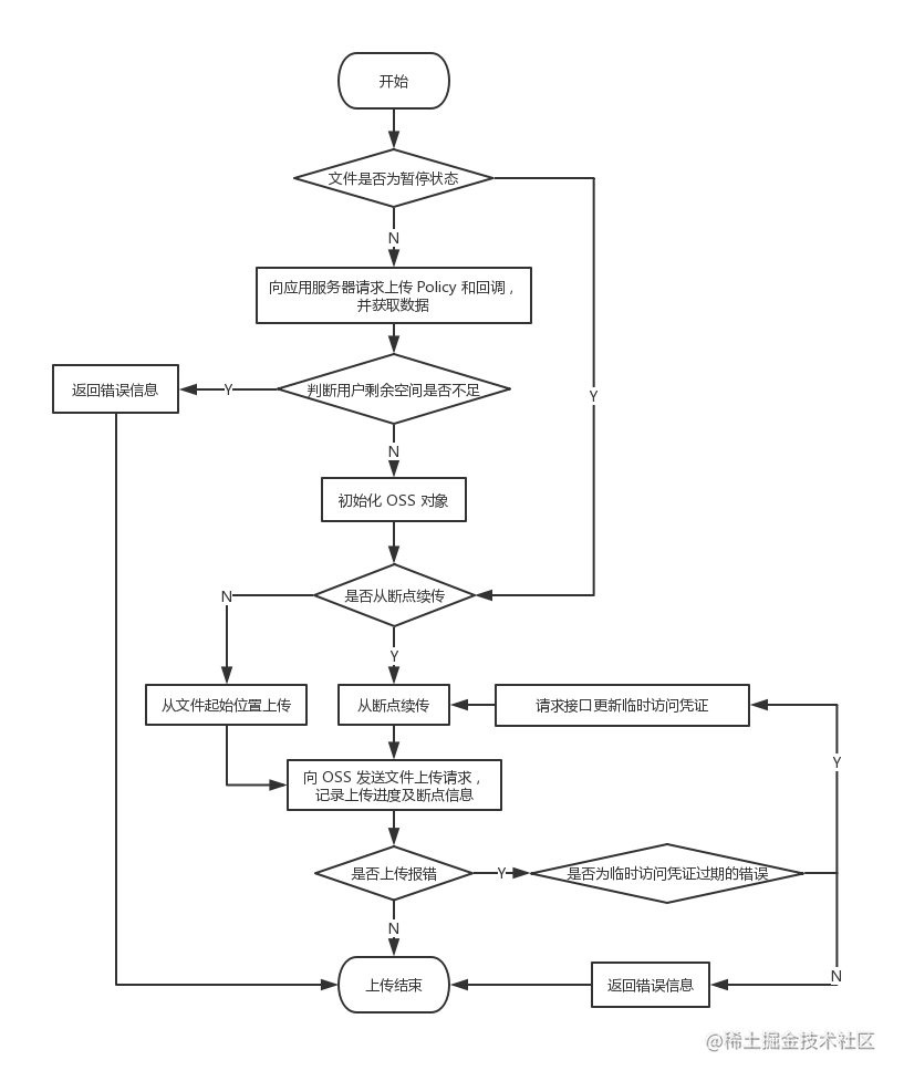 如果是从暂停状态开始上传,则可以跳过向应用服务器请求 policy 和