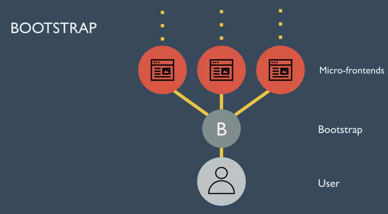 引导程序在应用的生命周期中始终可用