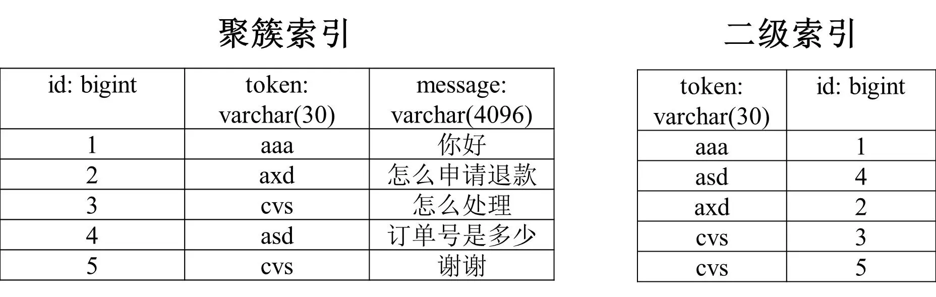 面试官：说说你针对MySQL死锁问题的分析思路。