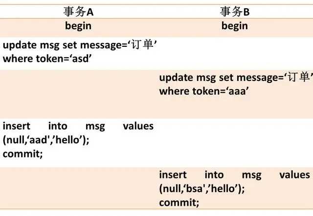 面试官：说说你针对MySQL死锁问题的分析思路。