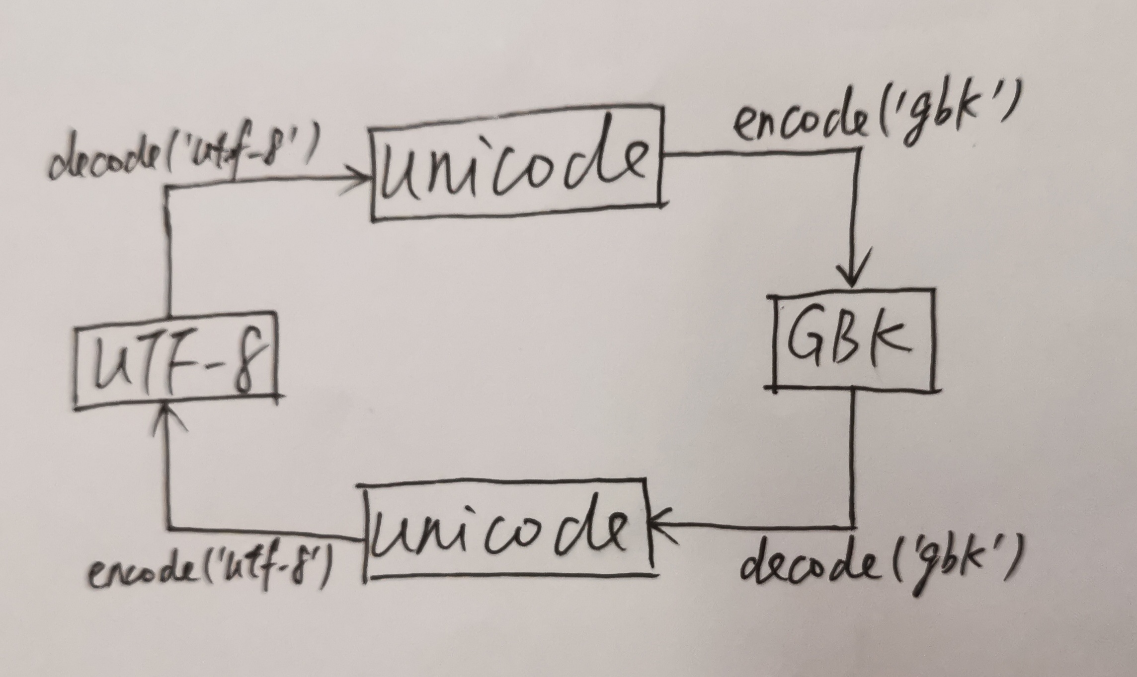 UTF-8编码和GBK编码的相互转换