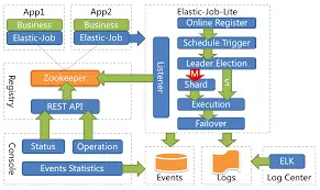Elastic-Job