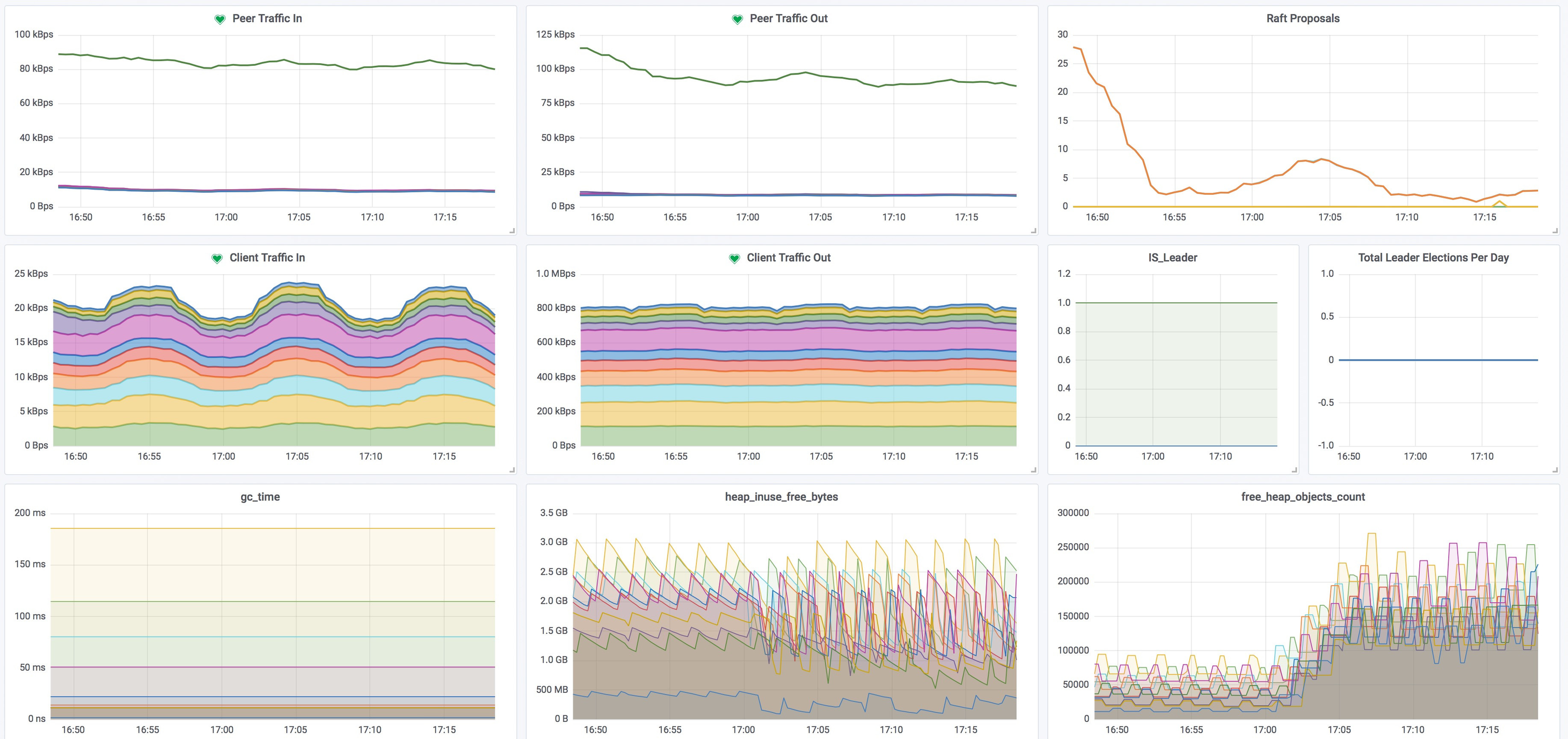 etcd-Grafana-GC-Heap-Objects