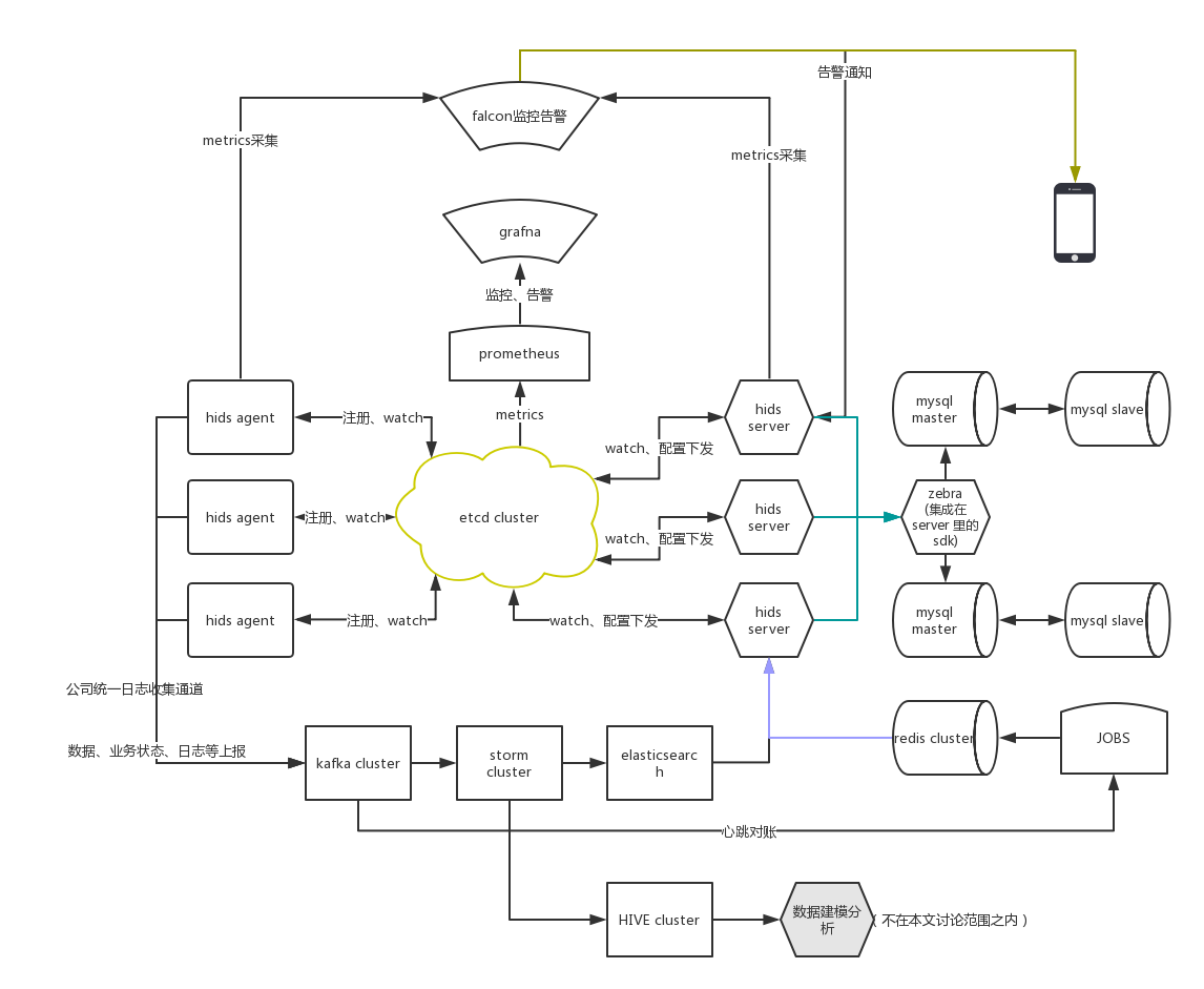 hids-cluster-architecture