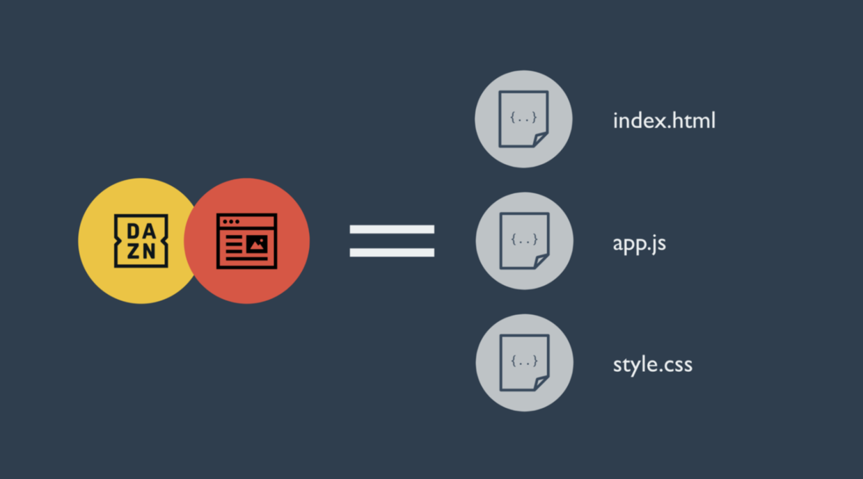 微前端剖析：HTML，JavaScript 和 CSS 文件