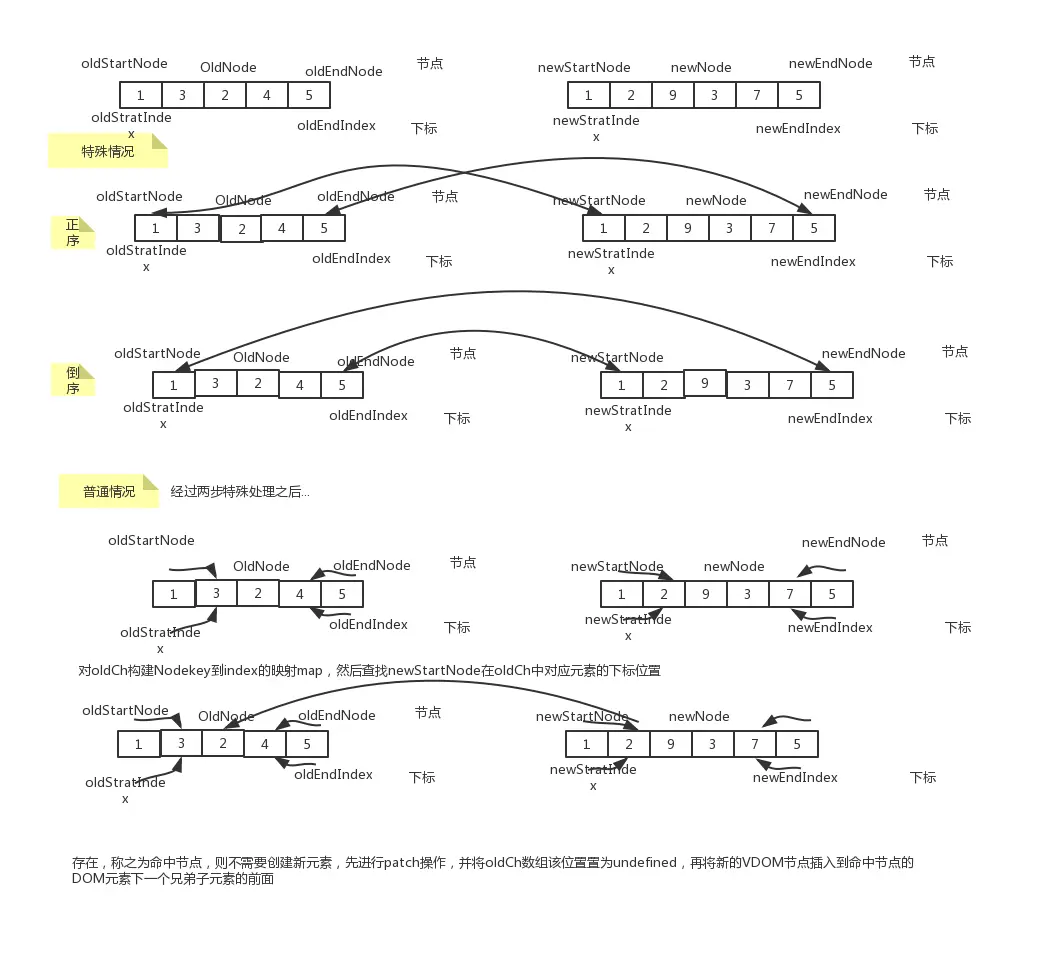 updateChild过程(1)