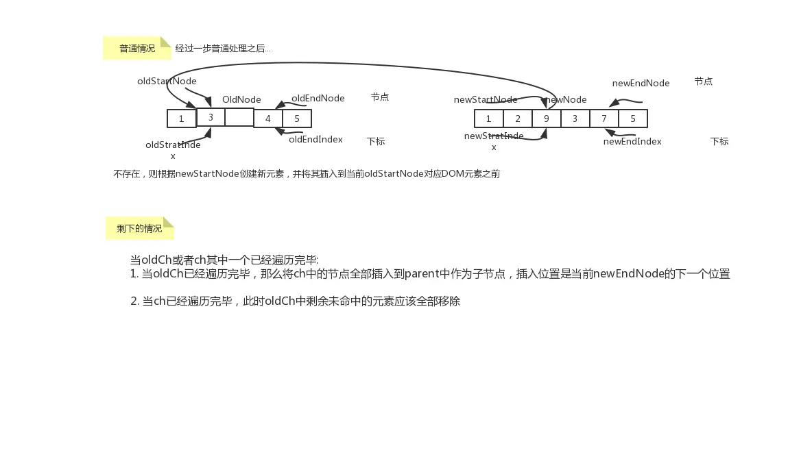 updateChild过程(2)