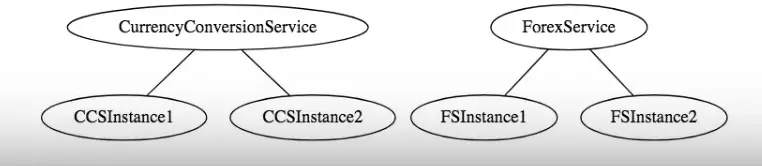 基本微服务架构