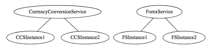 基本微服务架构