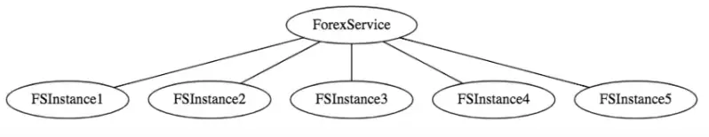 基本微服务架构