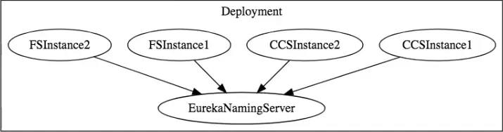 基本微服务架构Auto Scaling