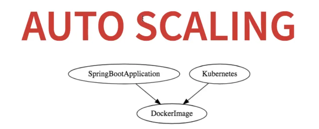 自动缩放微服务