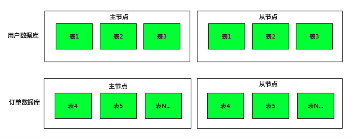垂直拆分主从架构