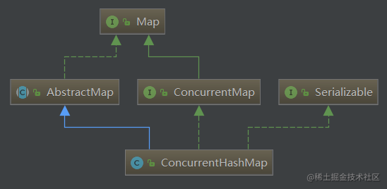 Source code analysis - ConcurrentHashMap - Moment For Technology