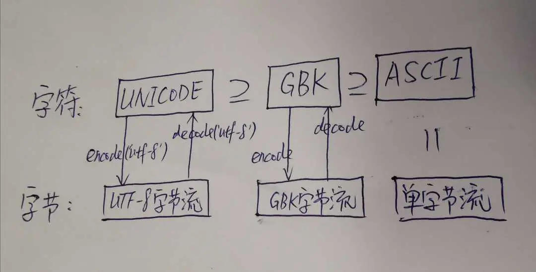 字符与字节的关系