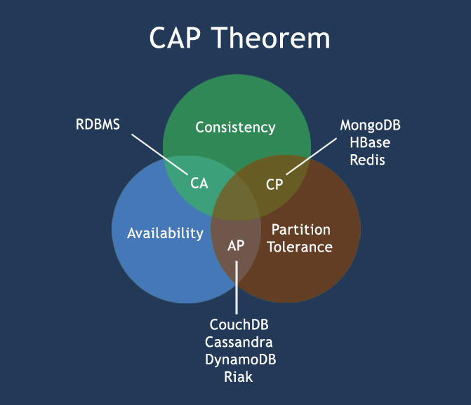 CAP关系图