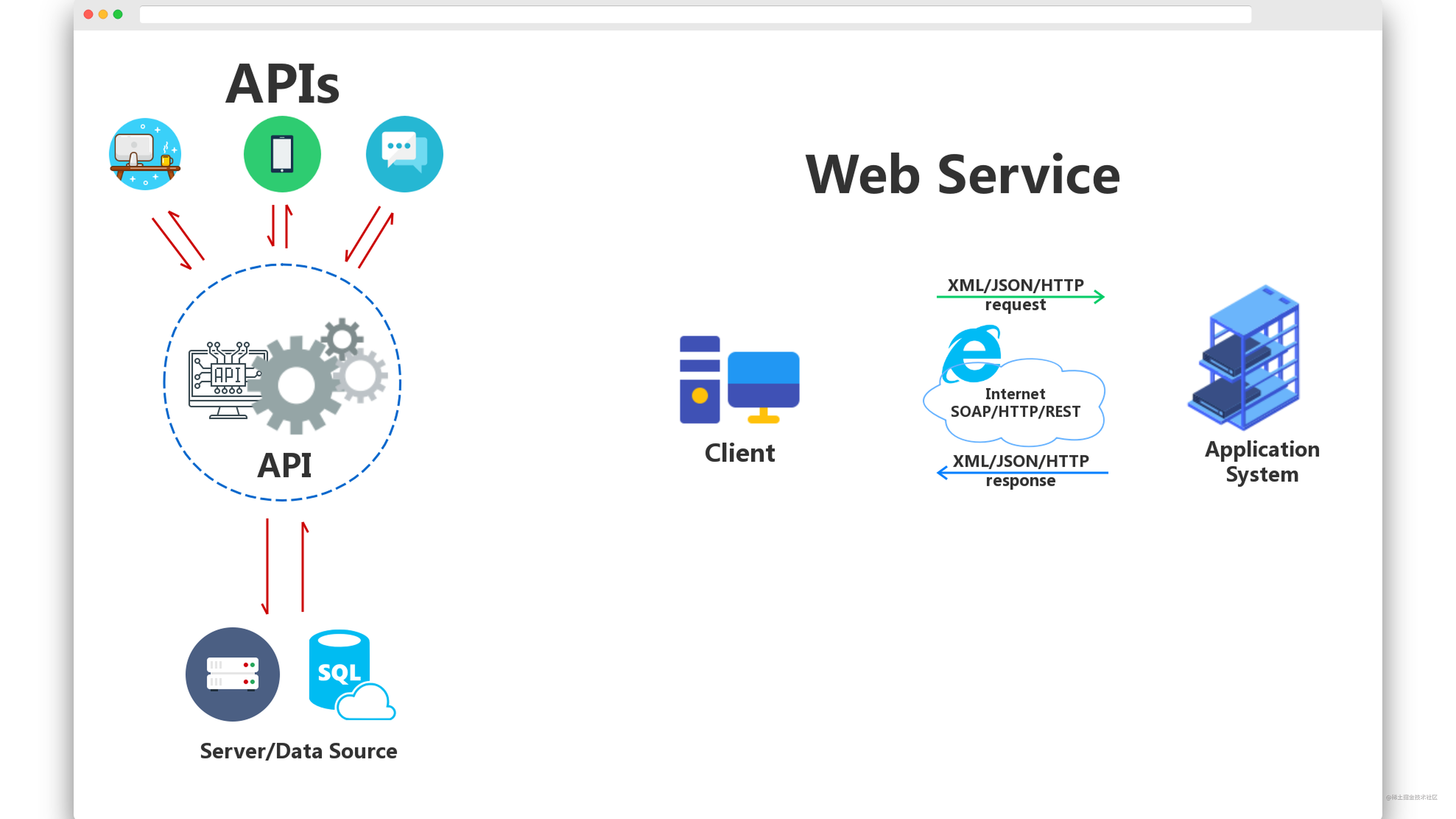 正确甄别API & REST API & RESTful API & Web Service之间的差异与联系