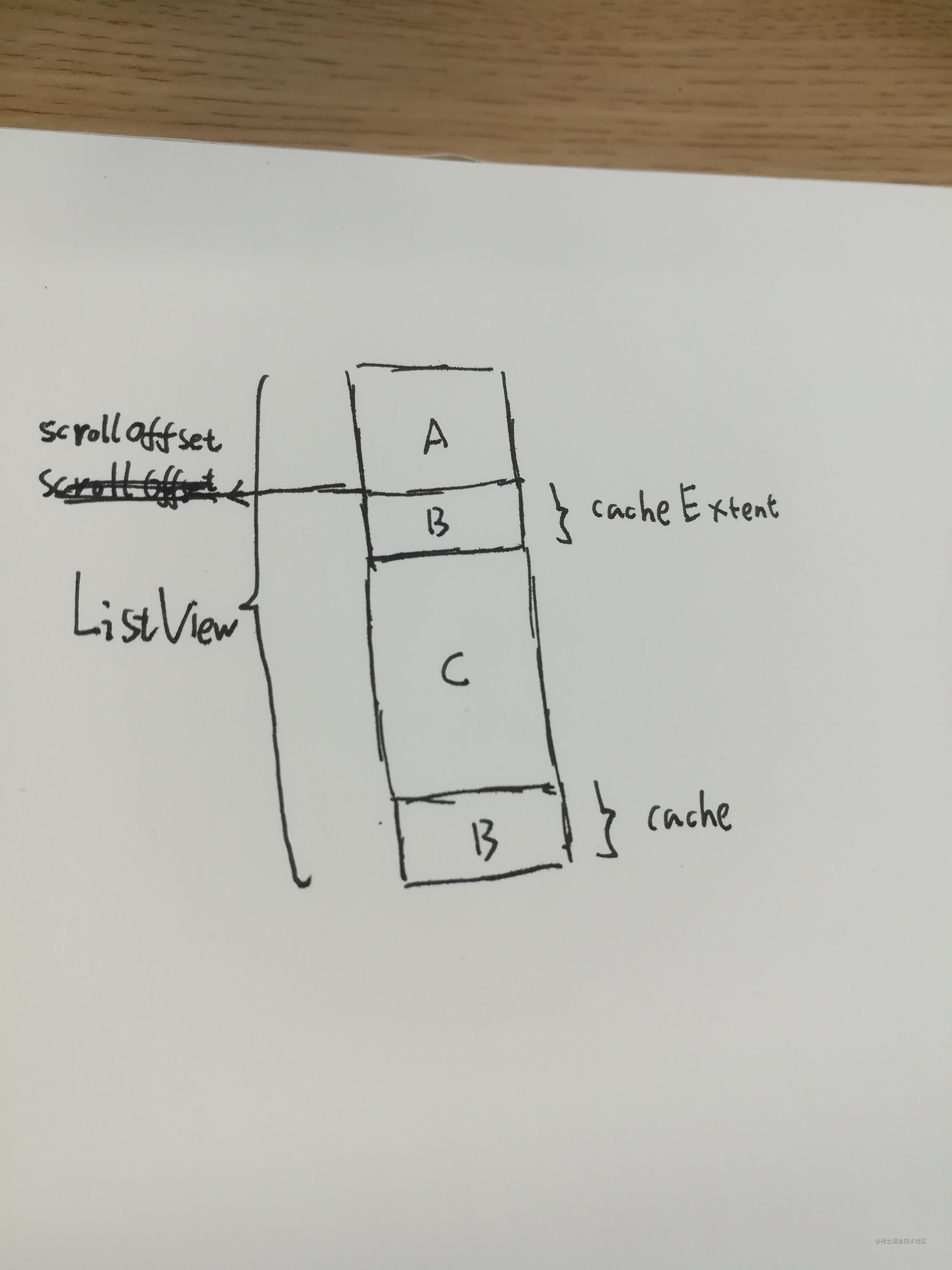 Flutter ListView source analysis - Moment For Technology