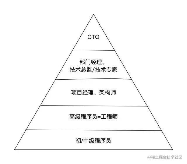 Python: A programmer's skill tree that determines the height of a ...