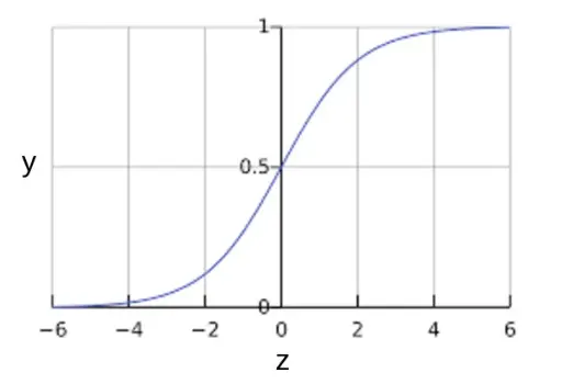 sigmoid function