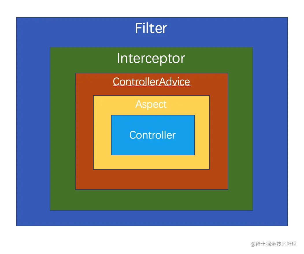 SpringBoot中使用Filter和Intercepto