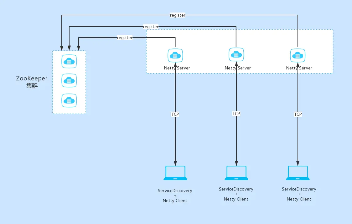 Netty+ZK.png