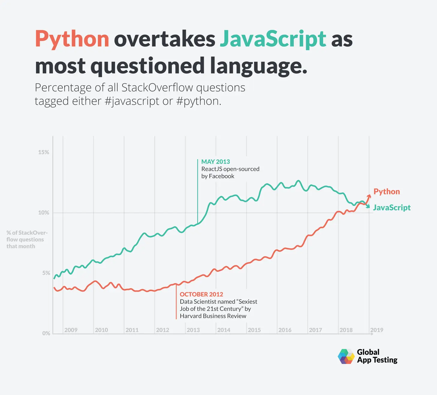 Python 将在 2019 年取代 JavaScript 称为最常被问及的语言。