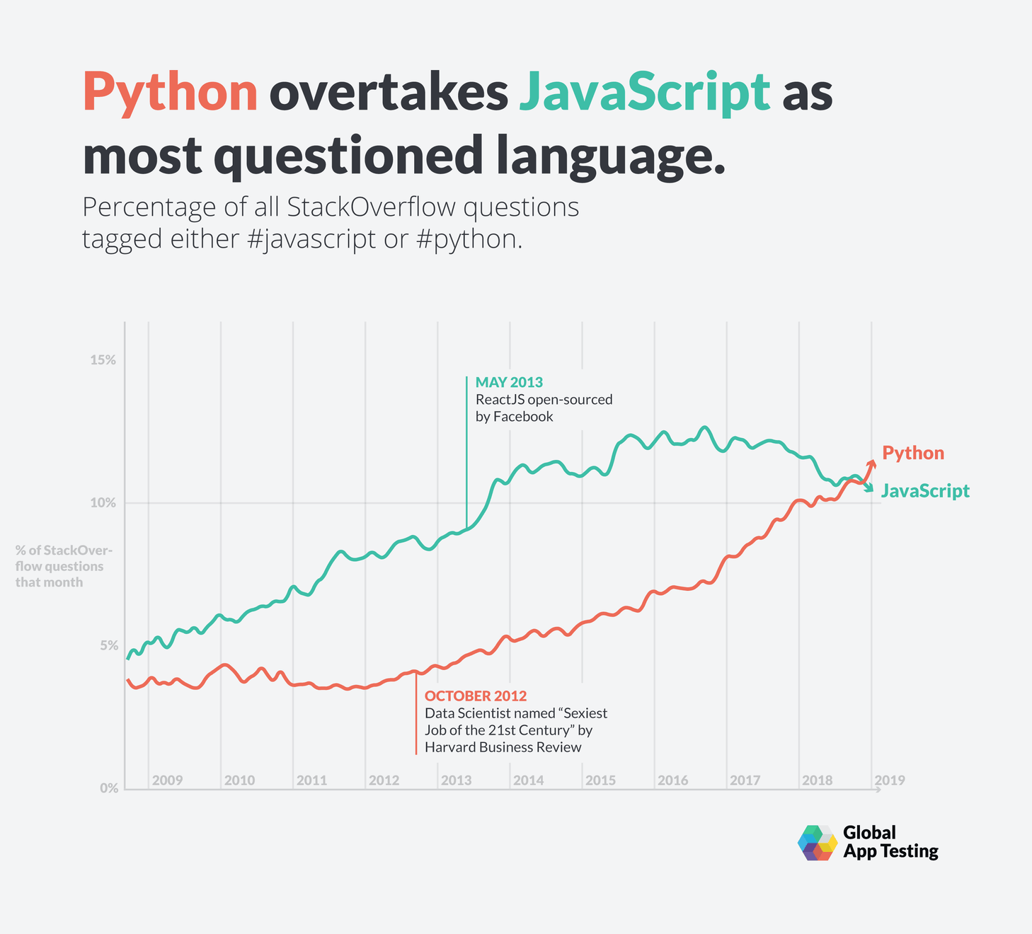 Python 将在 2019 年取代 JavaScript 称为最常被问及的语言。