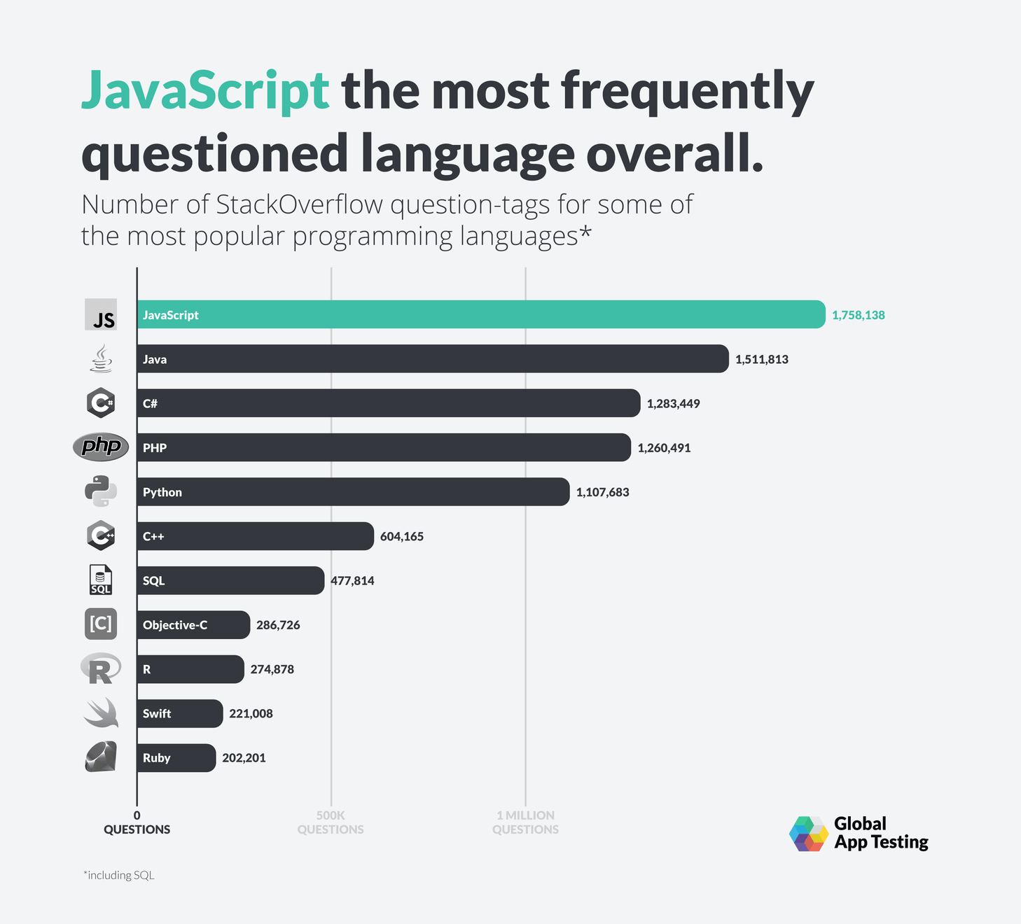 JavaScript 是整个 StackOverflow 最常被问及的语言。