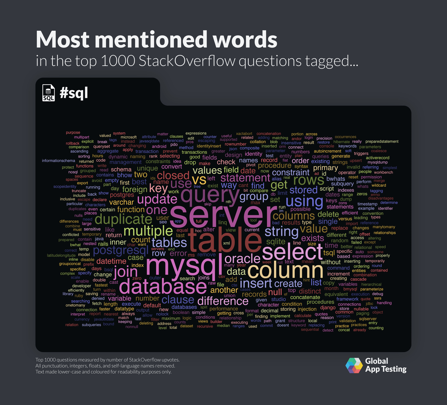 StackOverflow 上提到最多的 SQL 用词。