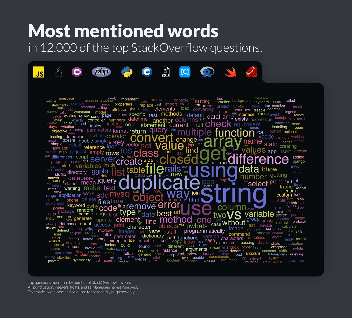 StackOverflow 上 12000 个热门问题中提到最多的单词。