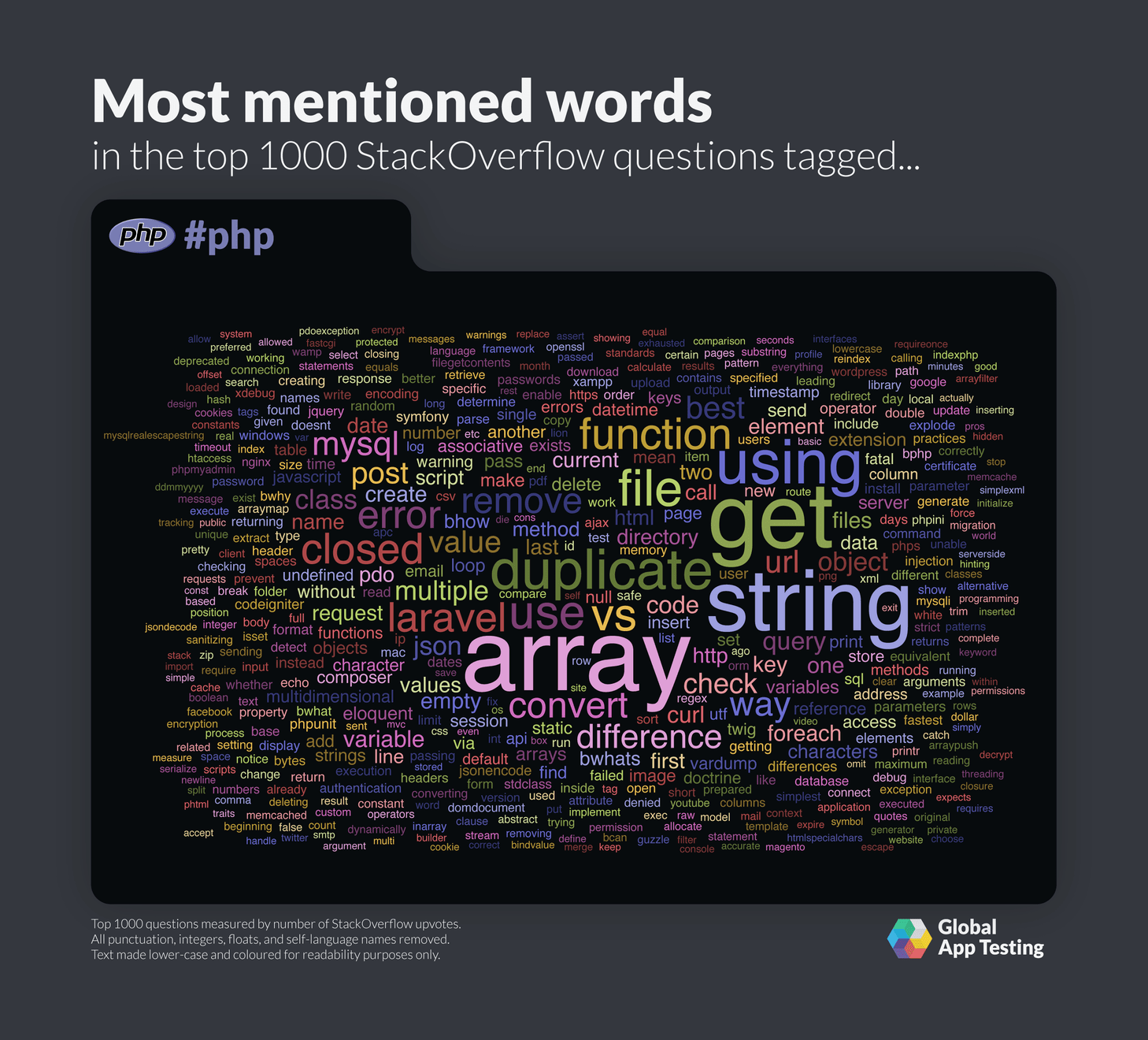 StackOverflow 上提到最多的 PHP 用词。