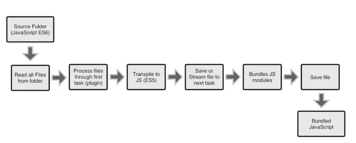 Grunt和Gulp的工作流程